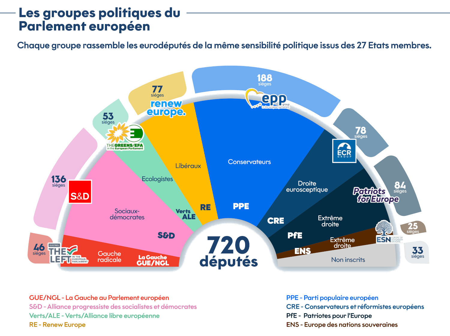 les groupes politiques du parlement européen