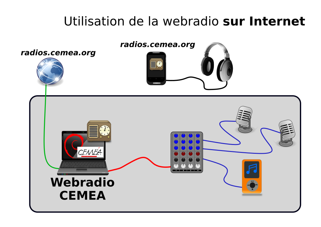 Schéma d'une webradio